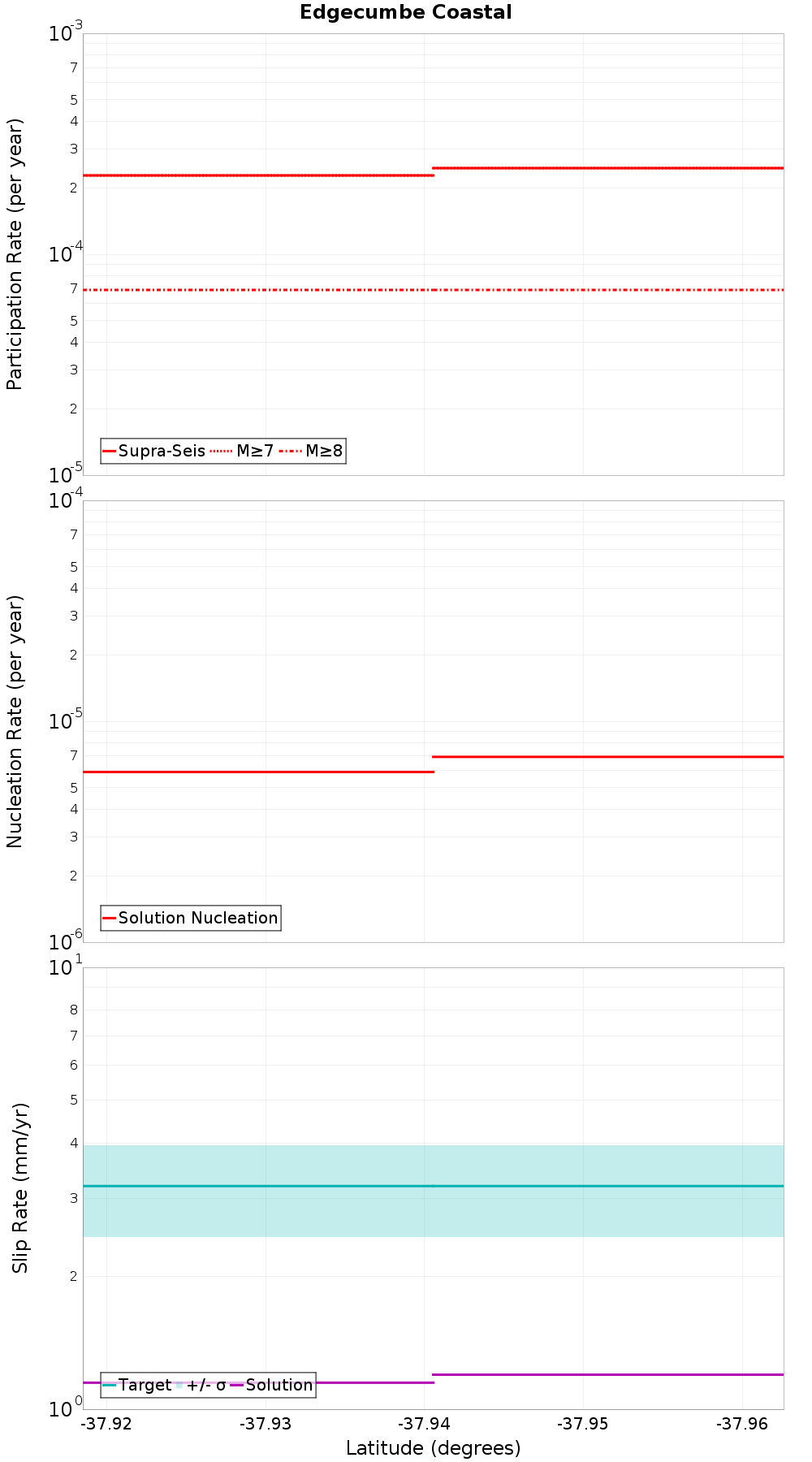 Along-strike plot
