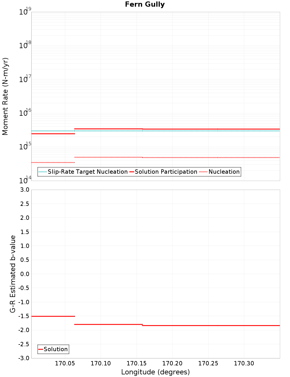 Along-strike plot