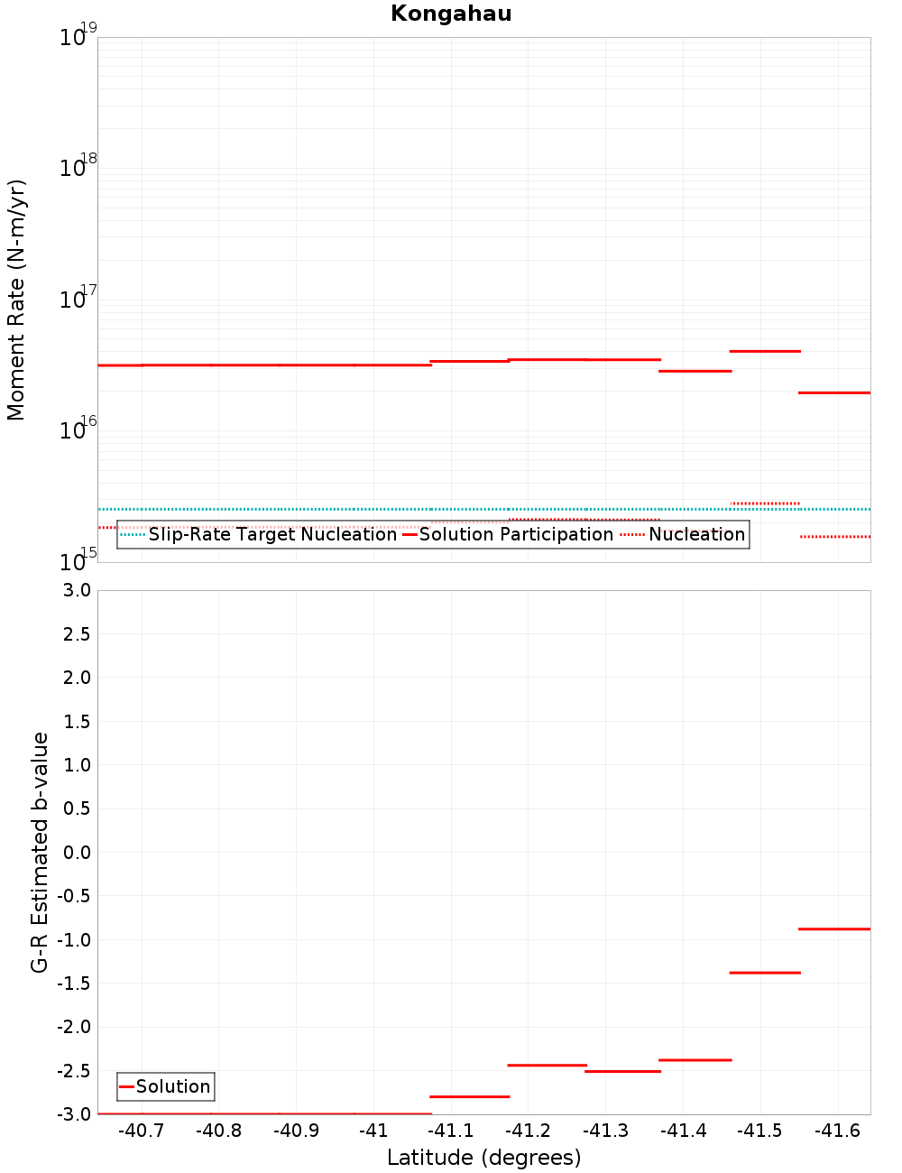 Along-strike plot