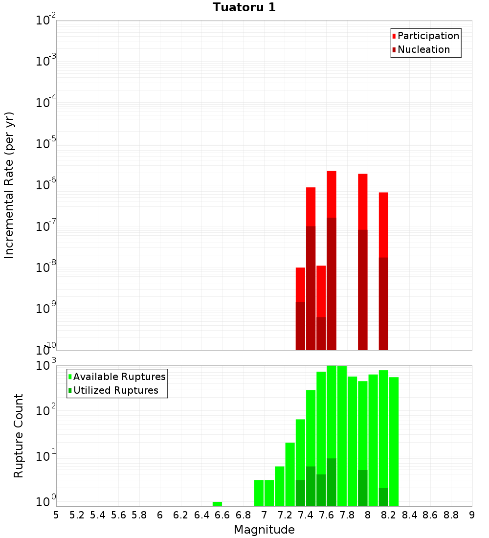 Incremental Plot