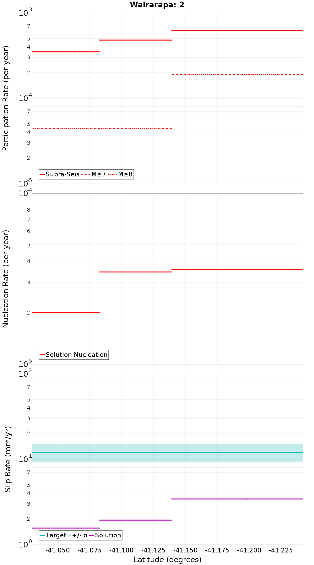 Along-strike plot