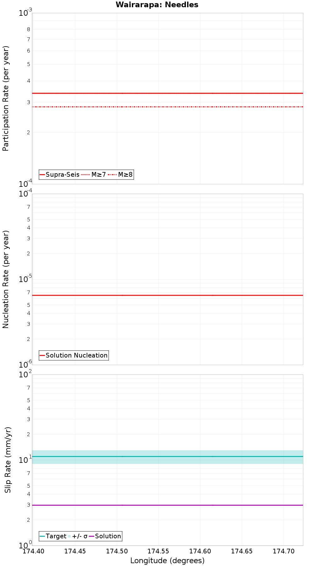 Along-strike plot