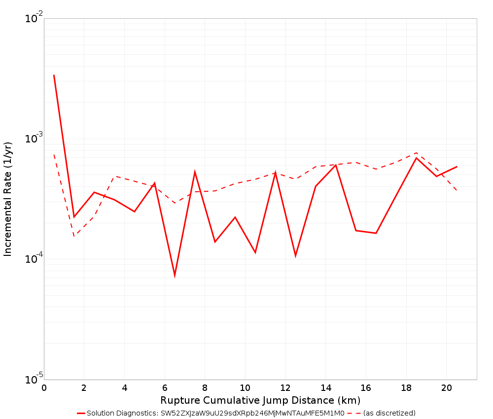 Cumulative Jump Dist Plot