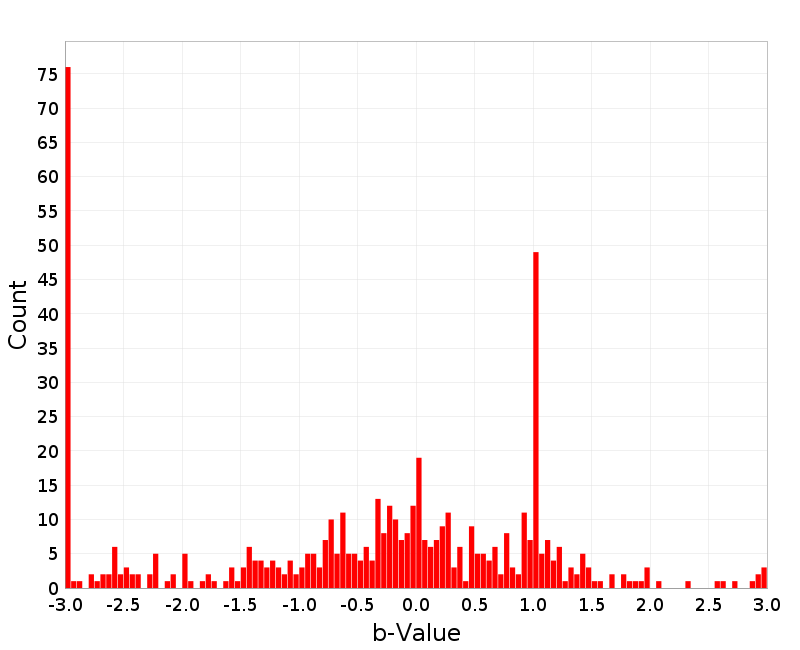 Histogram