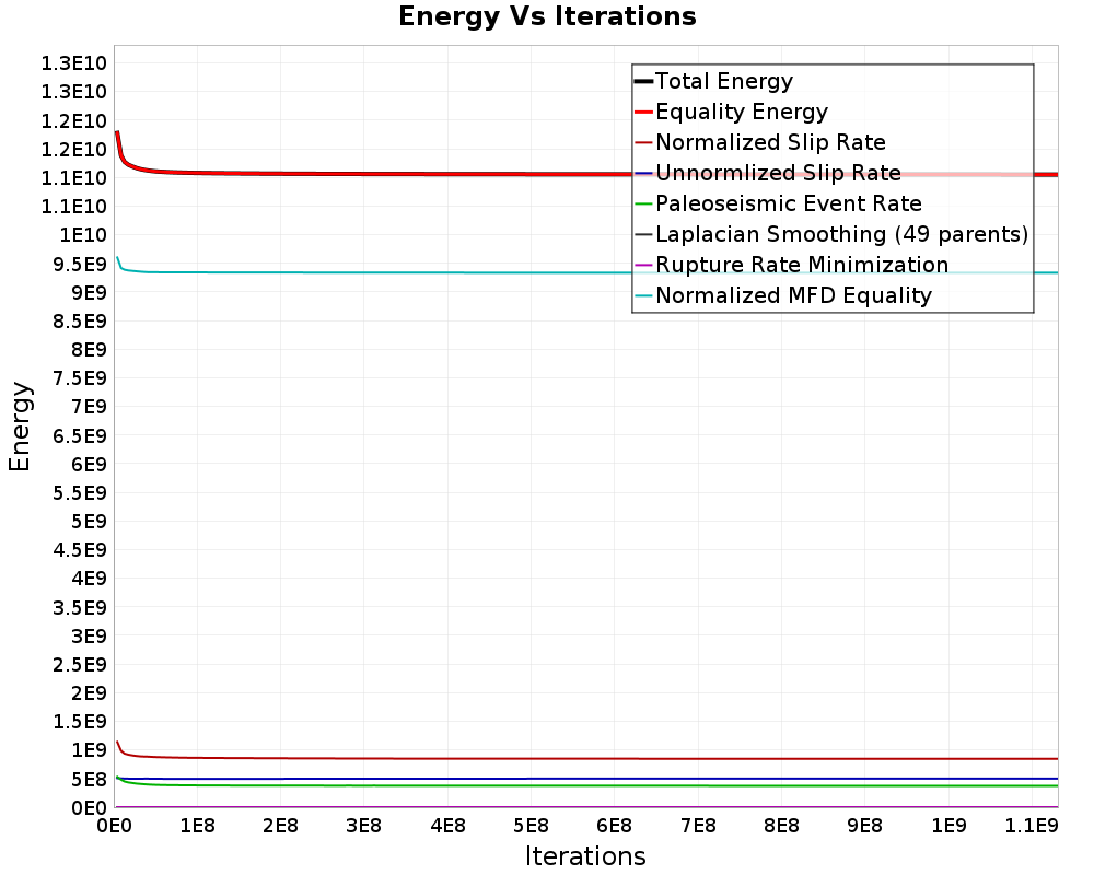 Energy vs Iterations