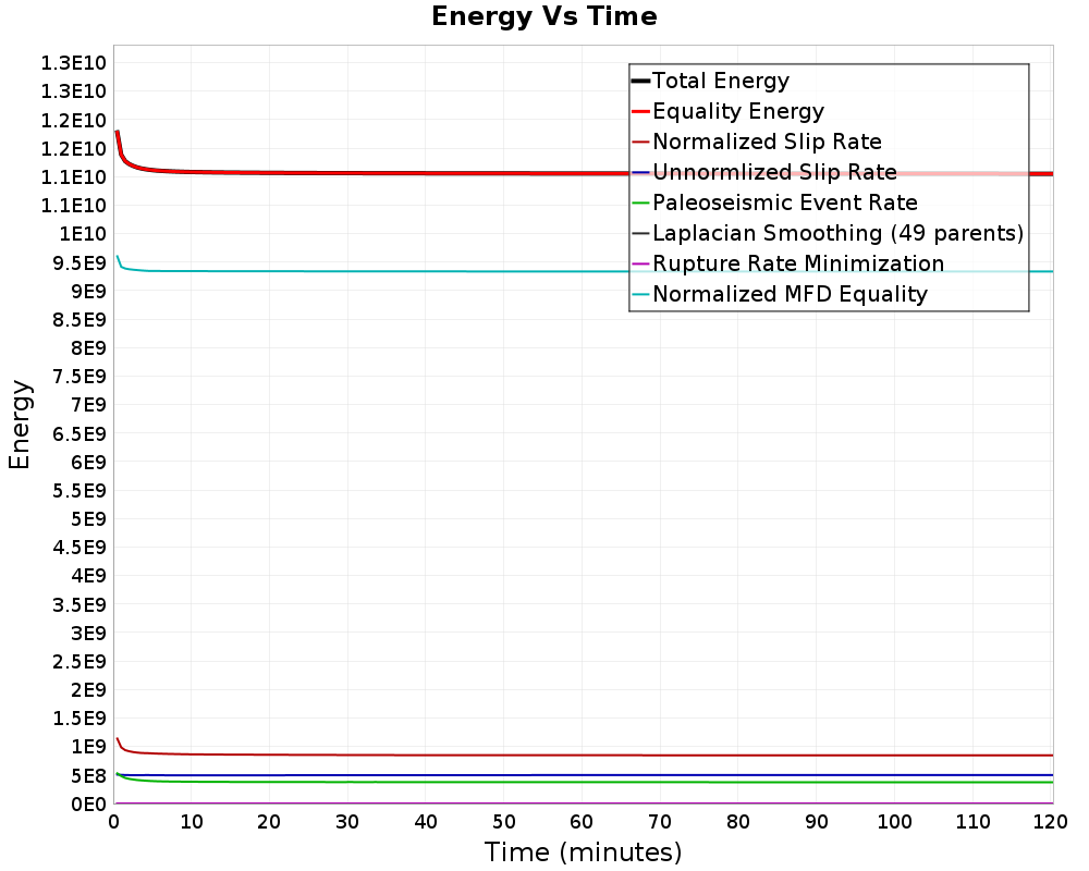 Energy vs Time
