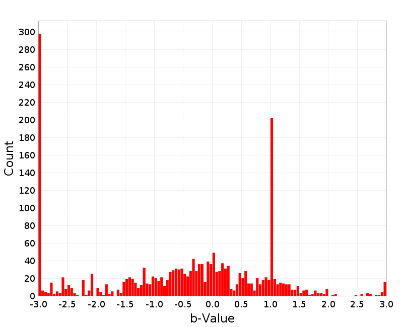 Histogram