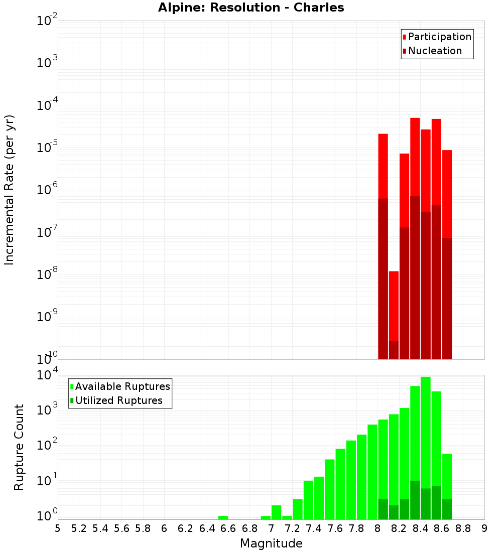 Incremental Plot