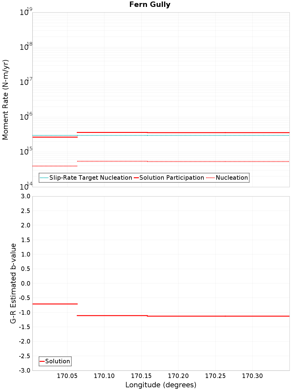 Along-strike plot