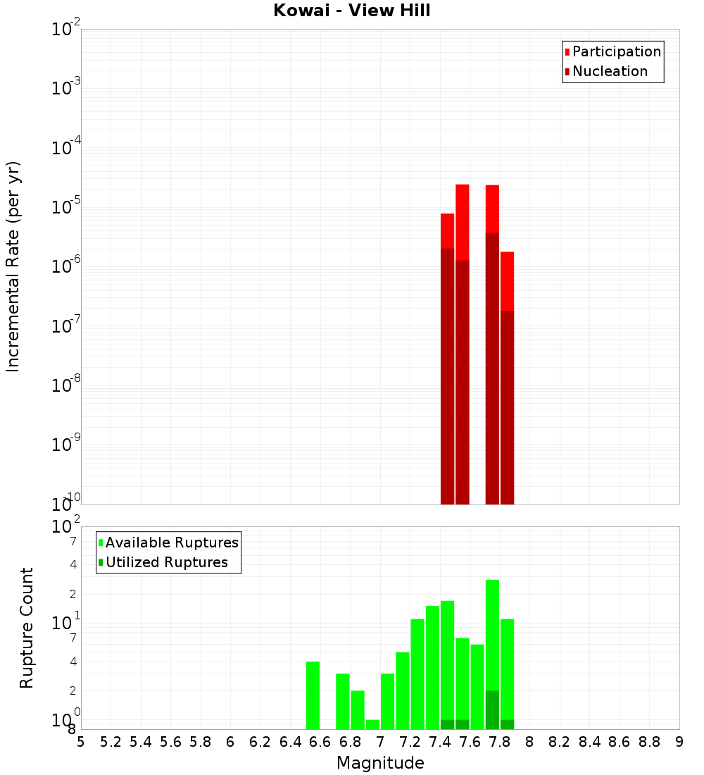 Incremental Plot