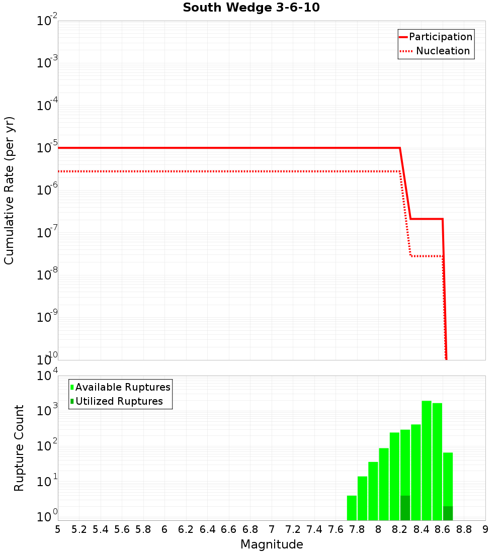 Cumulative Plot