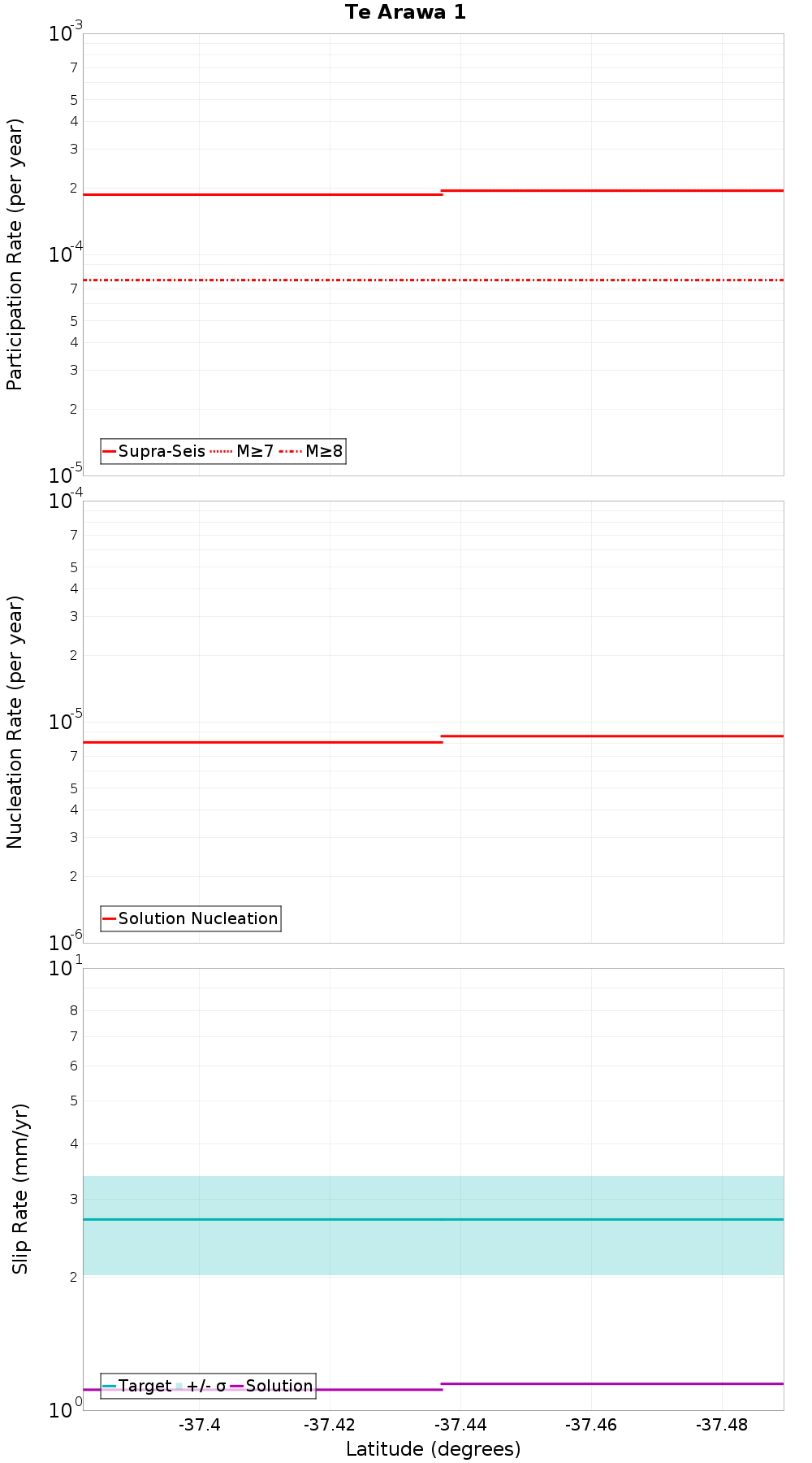 Along-strike plot