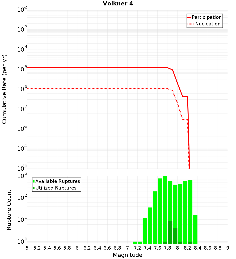 Cumulative Plot
