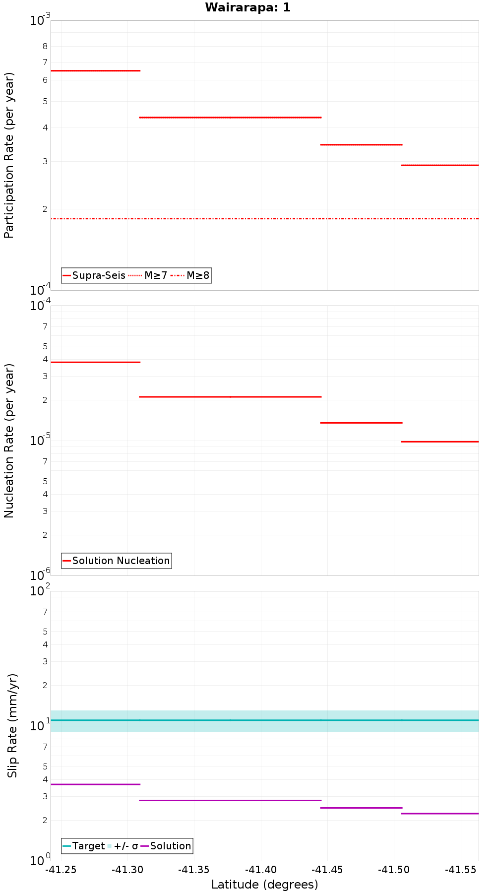 Along-strike plot