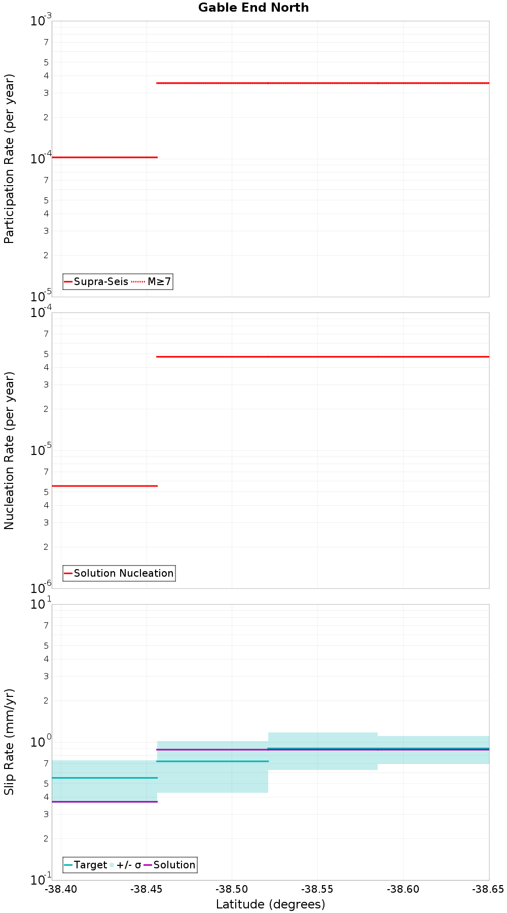 Along-strike plot