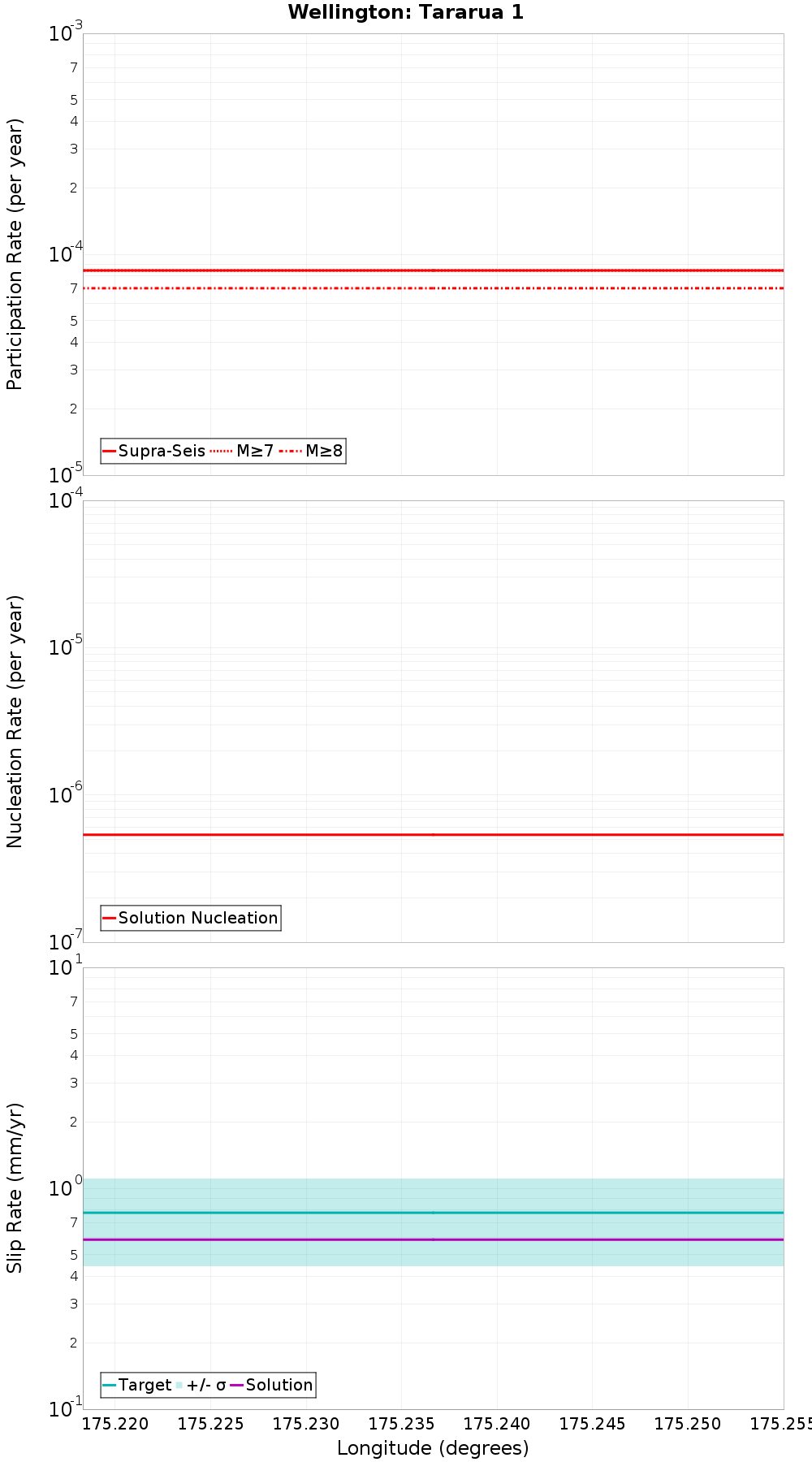Along-strike plot