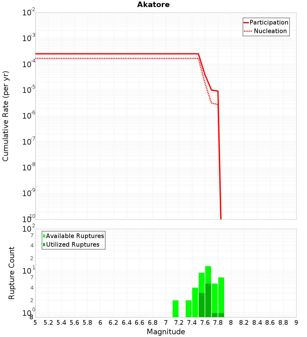 Cumulative Plot