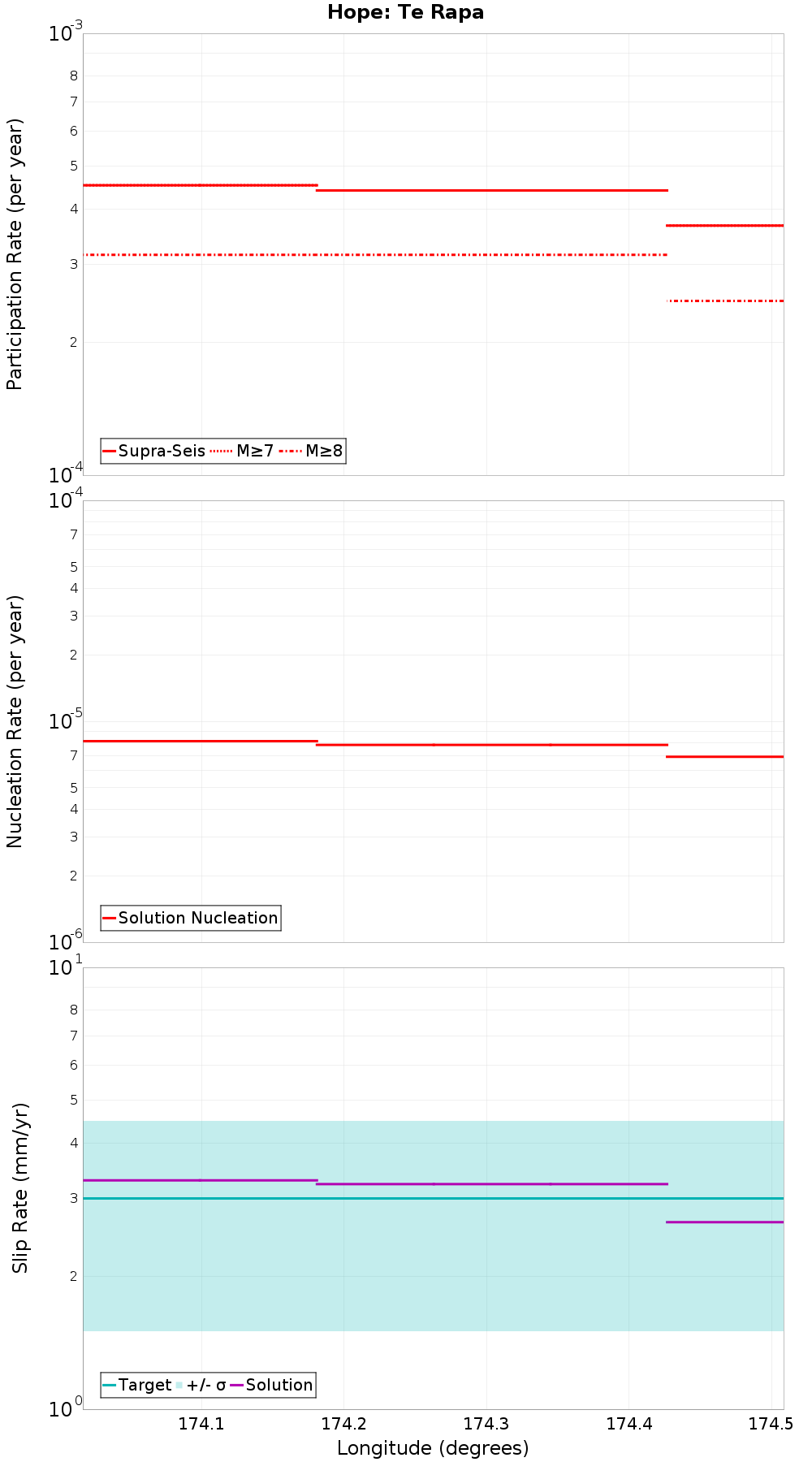 Along-strike plot