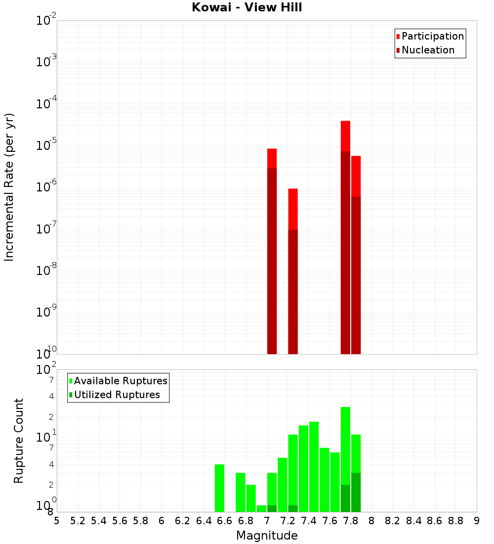 Incremental Plot