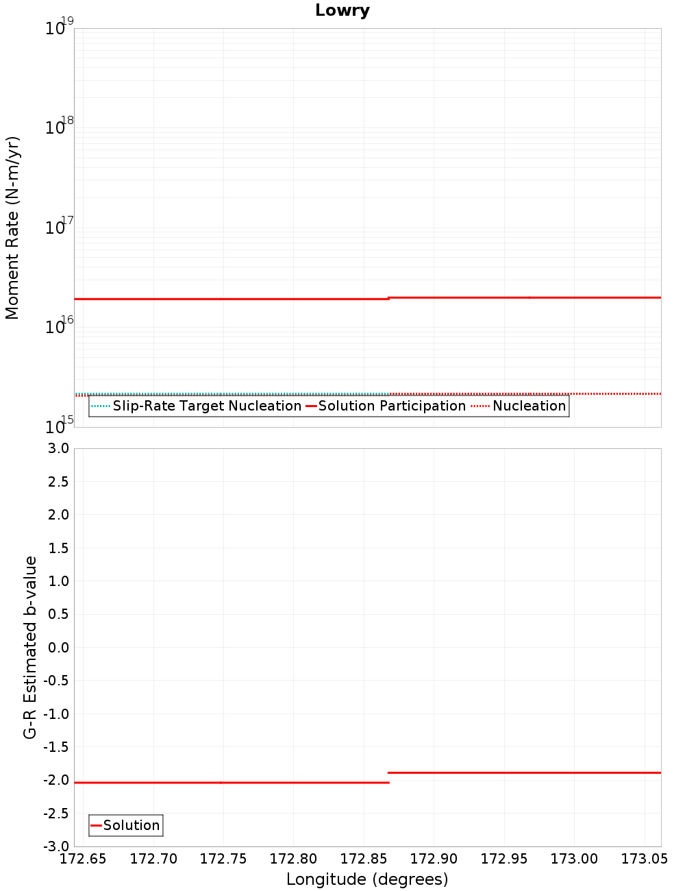 Along-strike plot