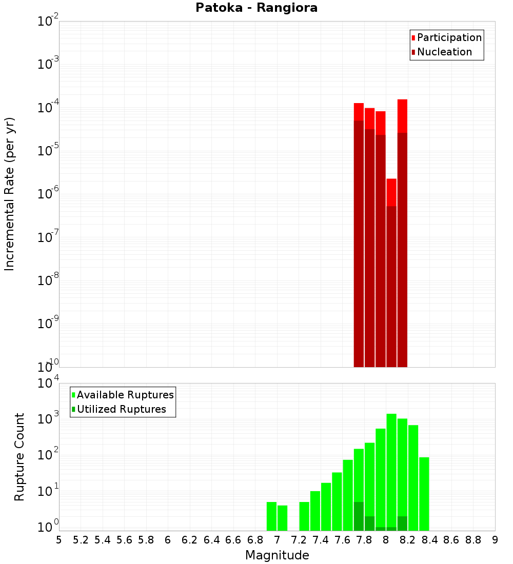 Incremental Plot