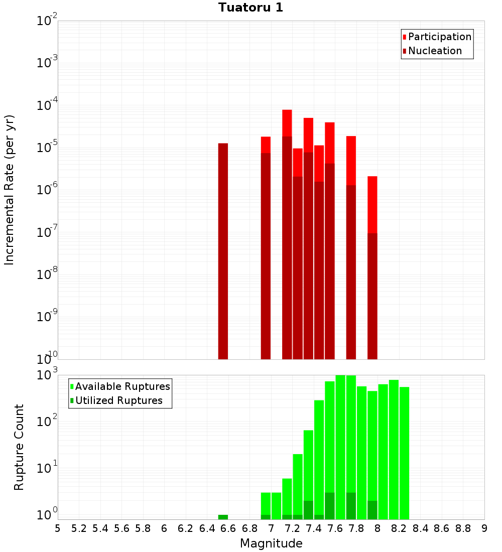 Incremental Plot