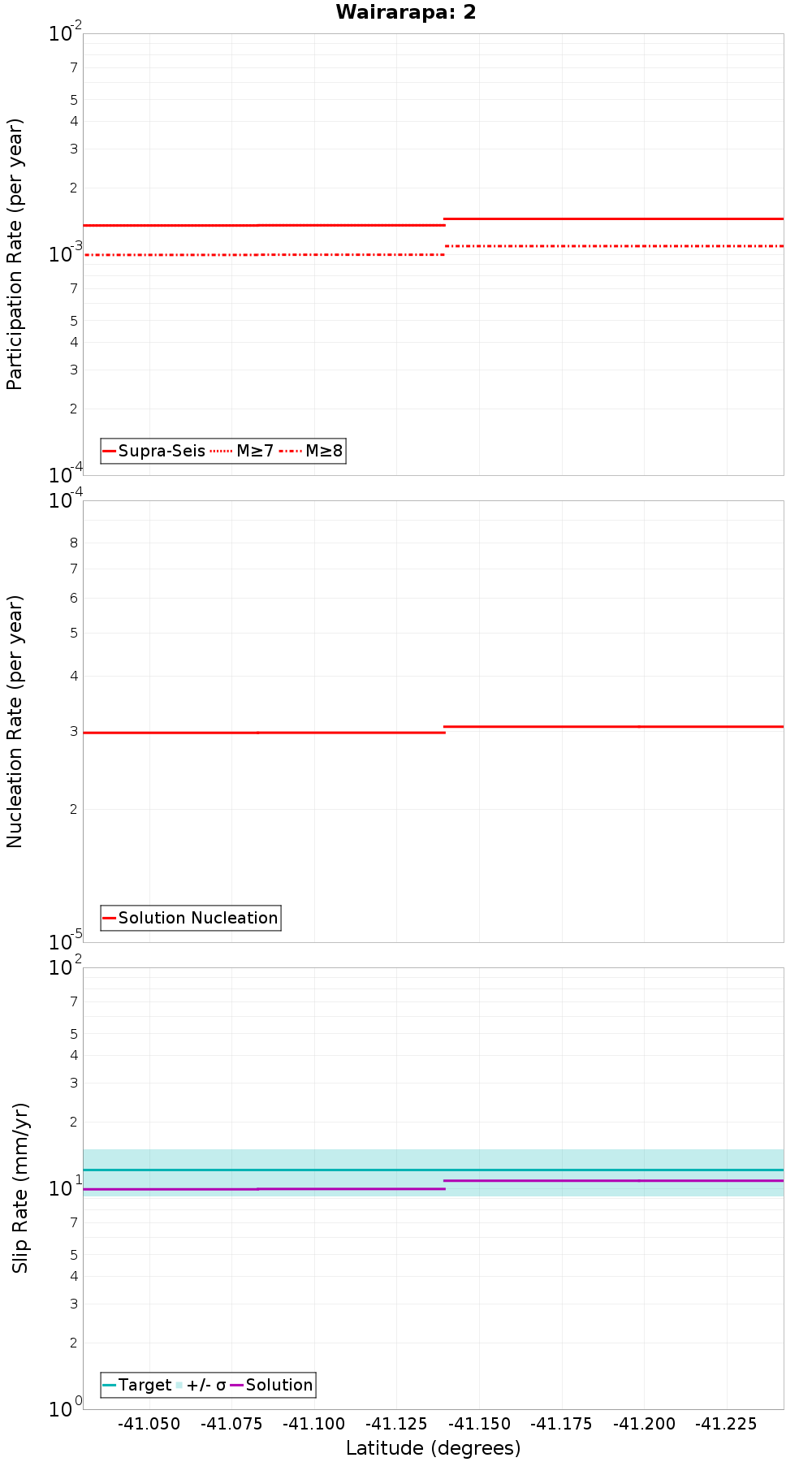 Along-strike plot