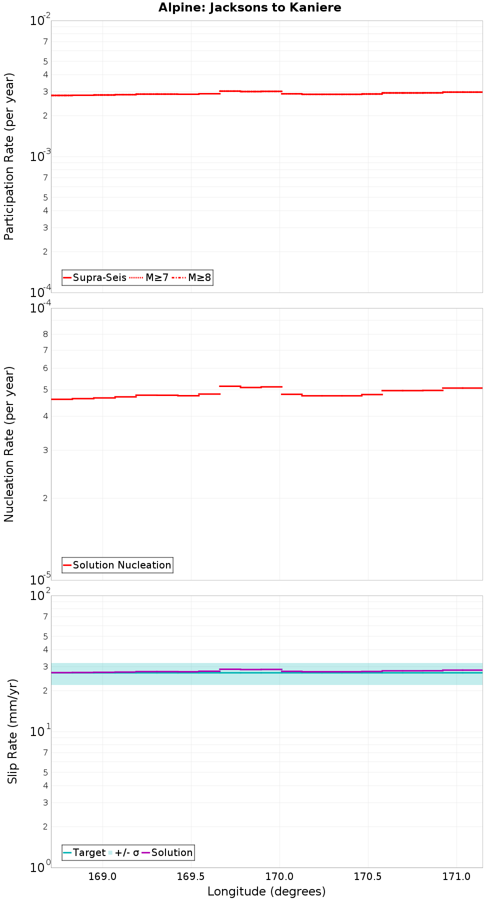 Along-strike plot