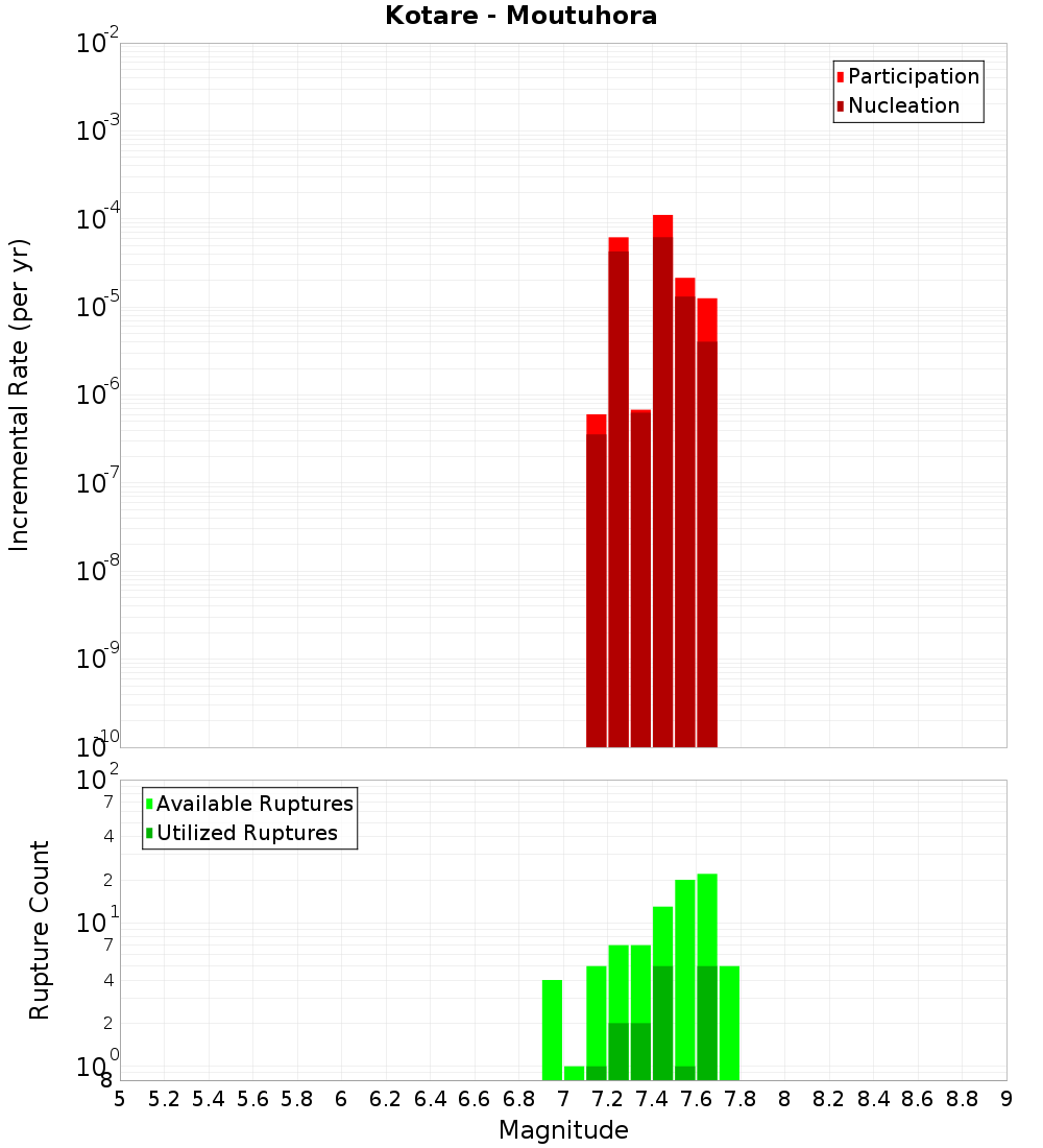 Incremental Plot