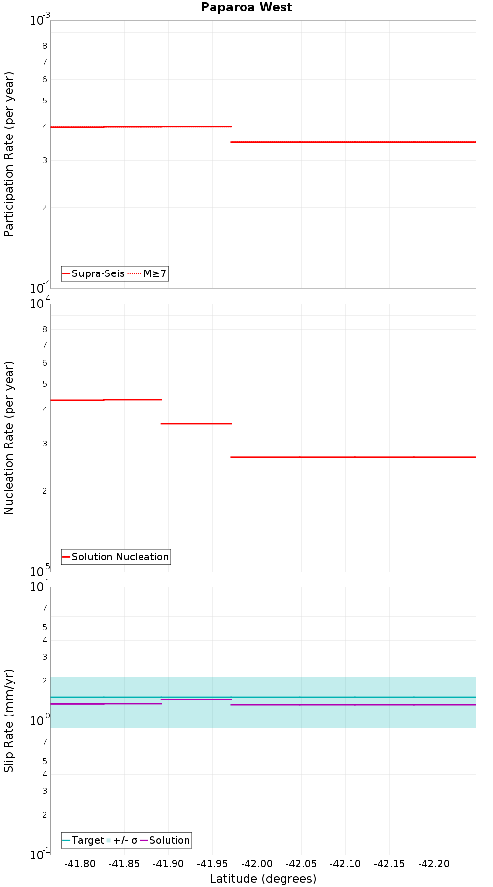 Along-strike plot