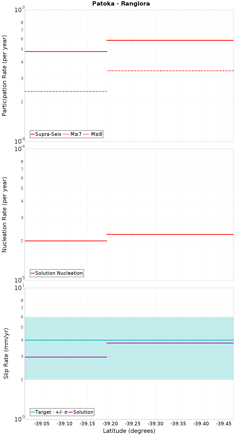 Along-strike plot