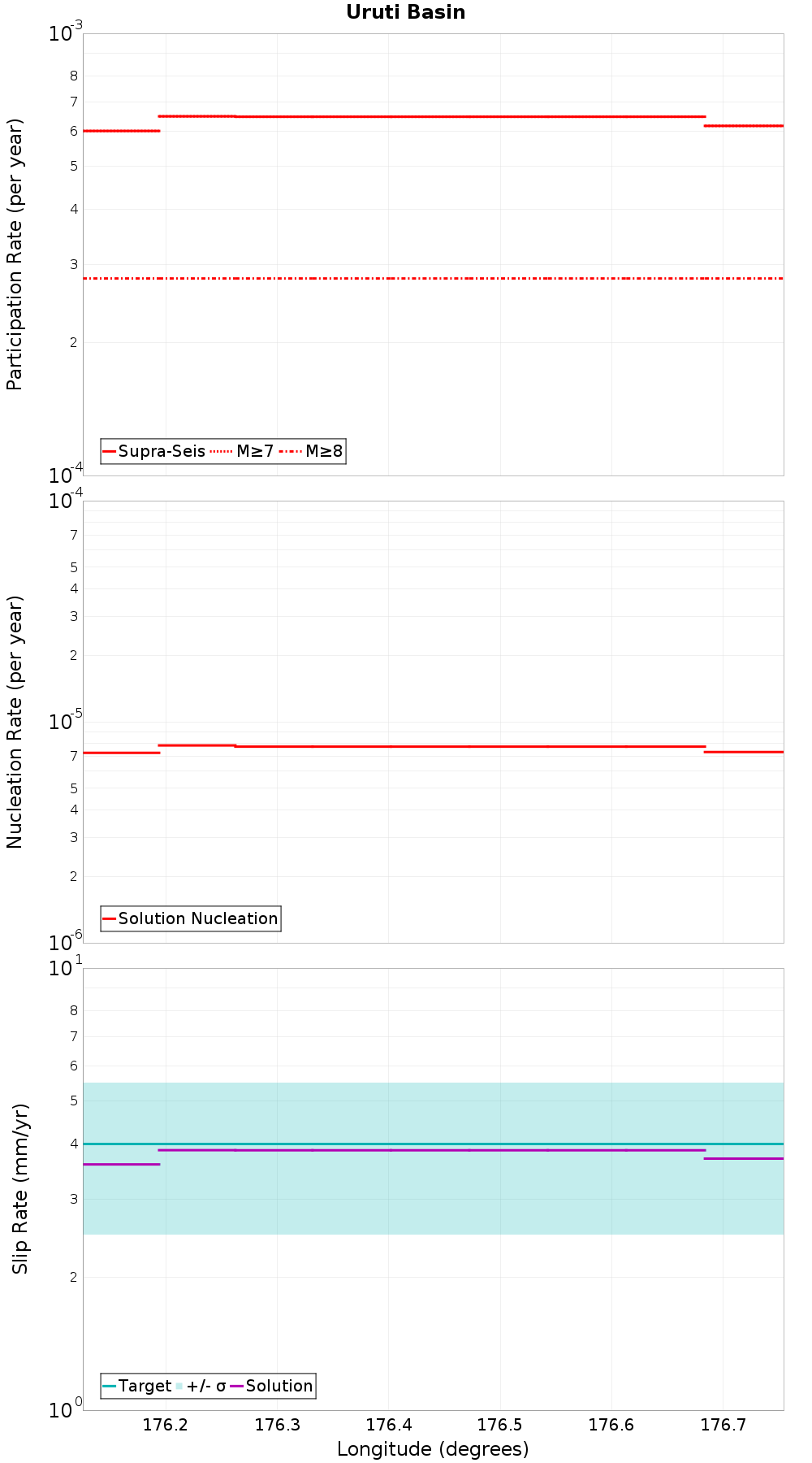 Along-strike plot