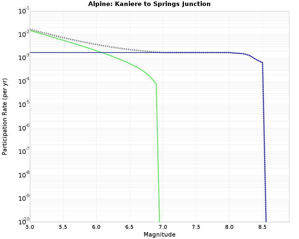 Alpine Kaniere to Springs Junction cumulative participation 