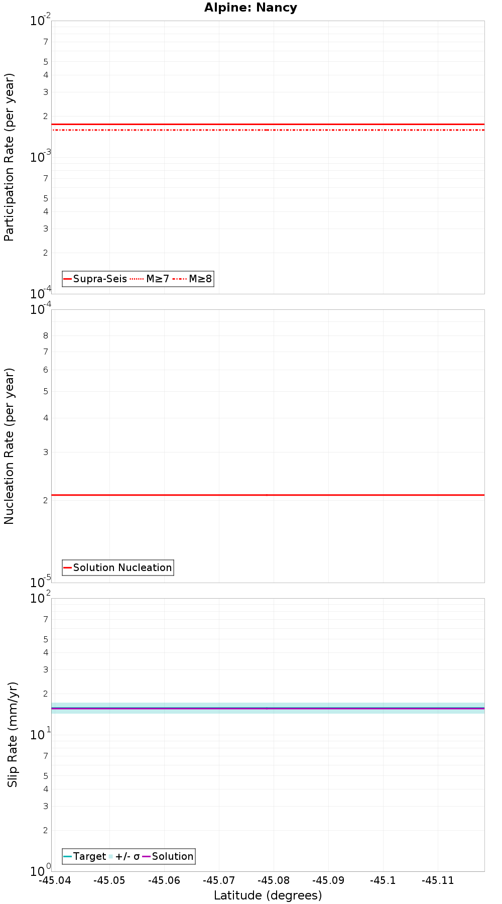 Along-strike plot