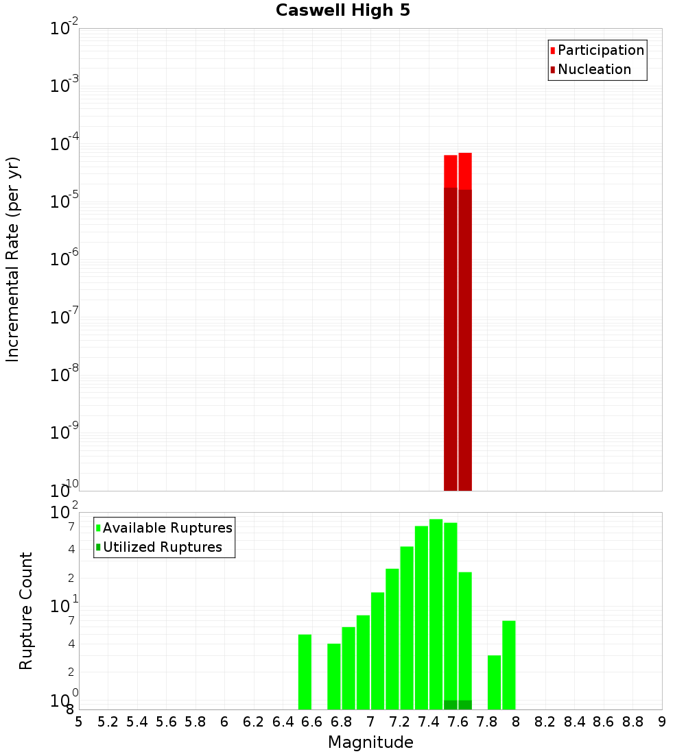 Incremental Plot