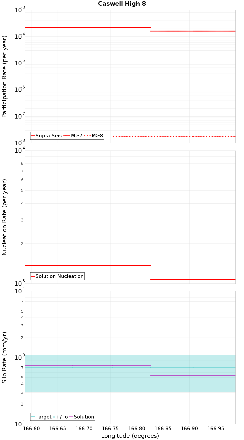 Along-strike plot