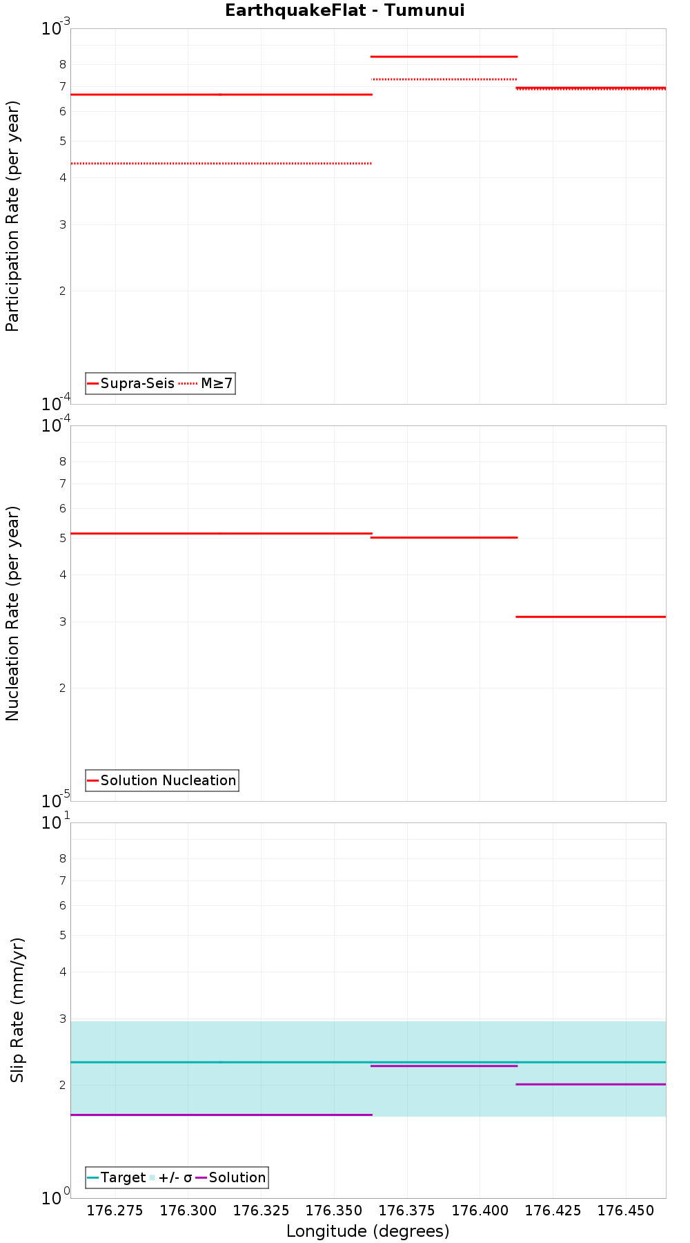 Along-strike plot
