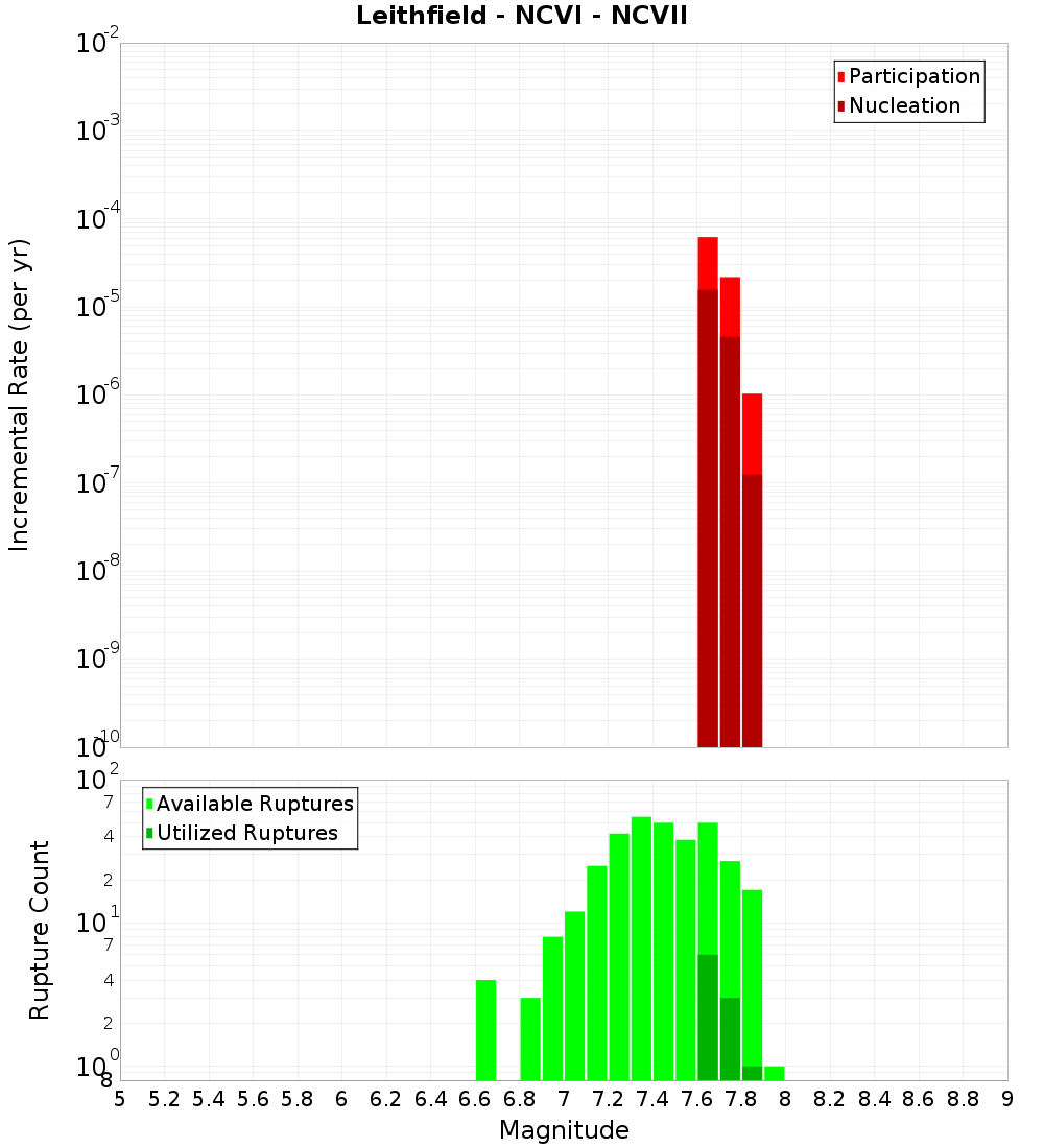 Incremental Plot