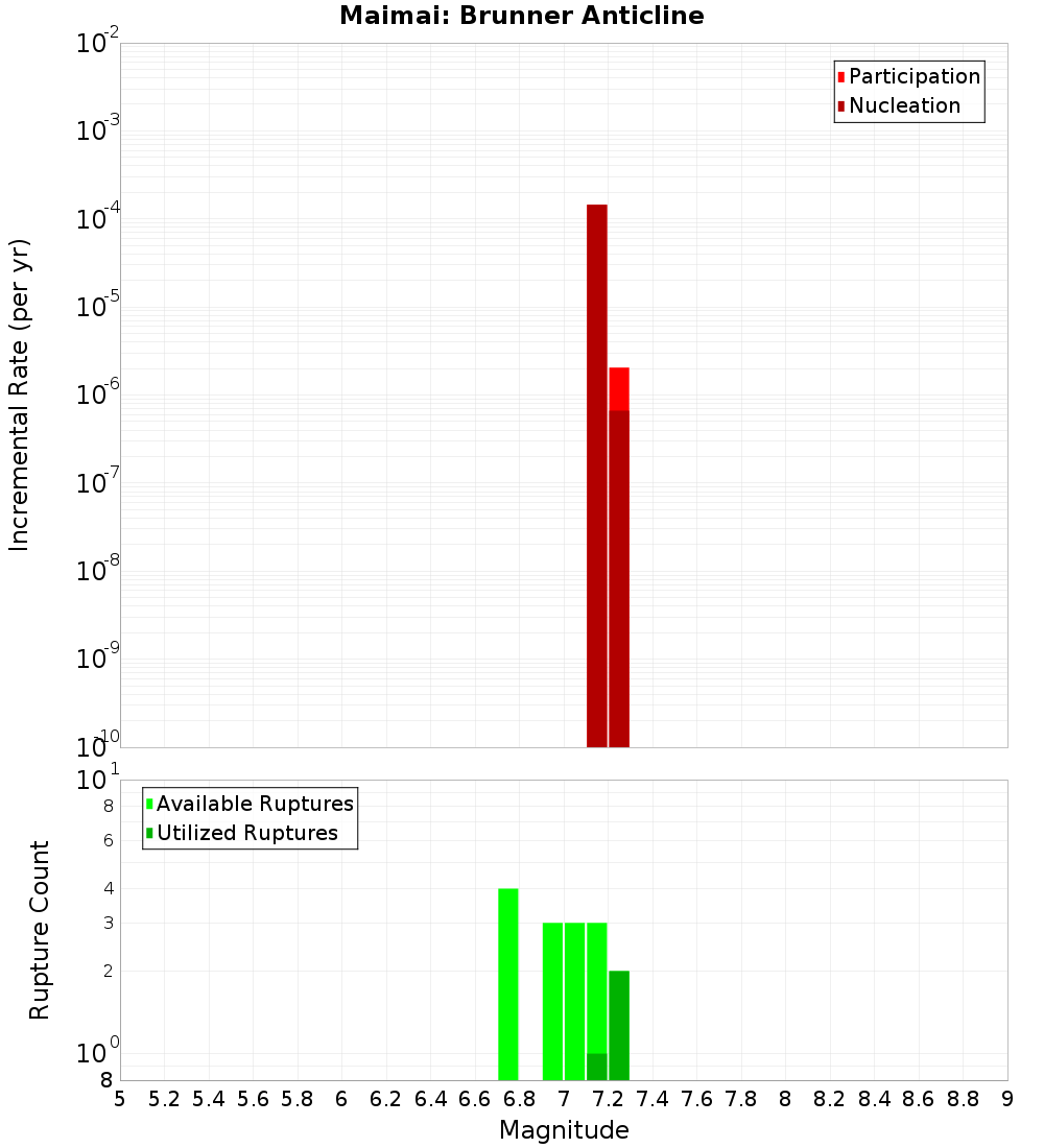 Incremental Plot