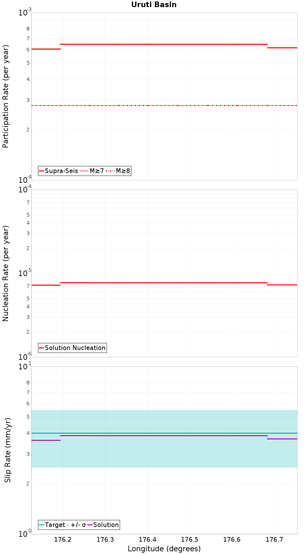 Along-strike plot