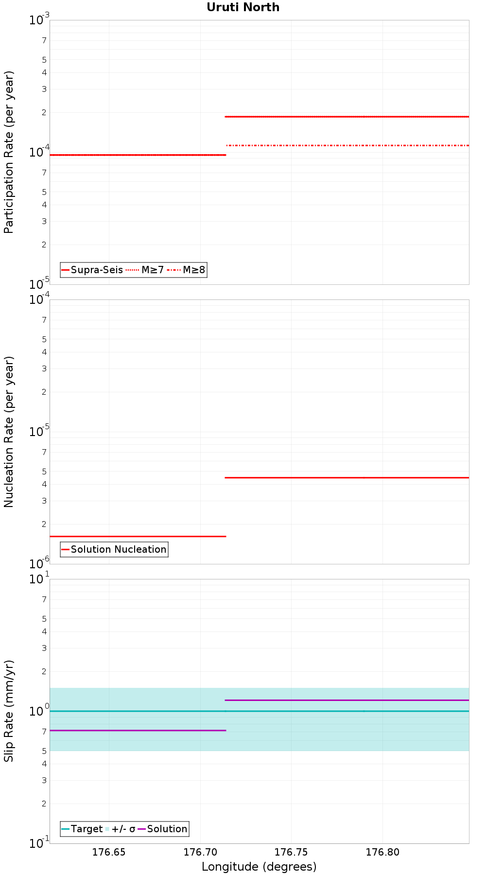 Along-strike plot