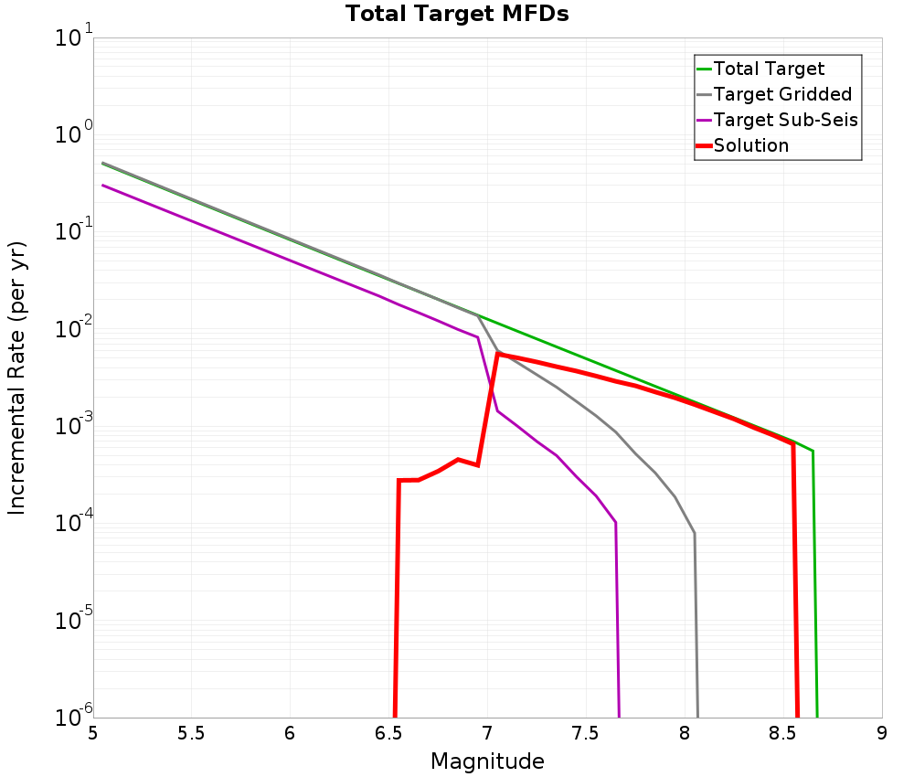 Incremental Plot