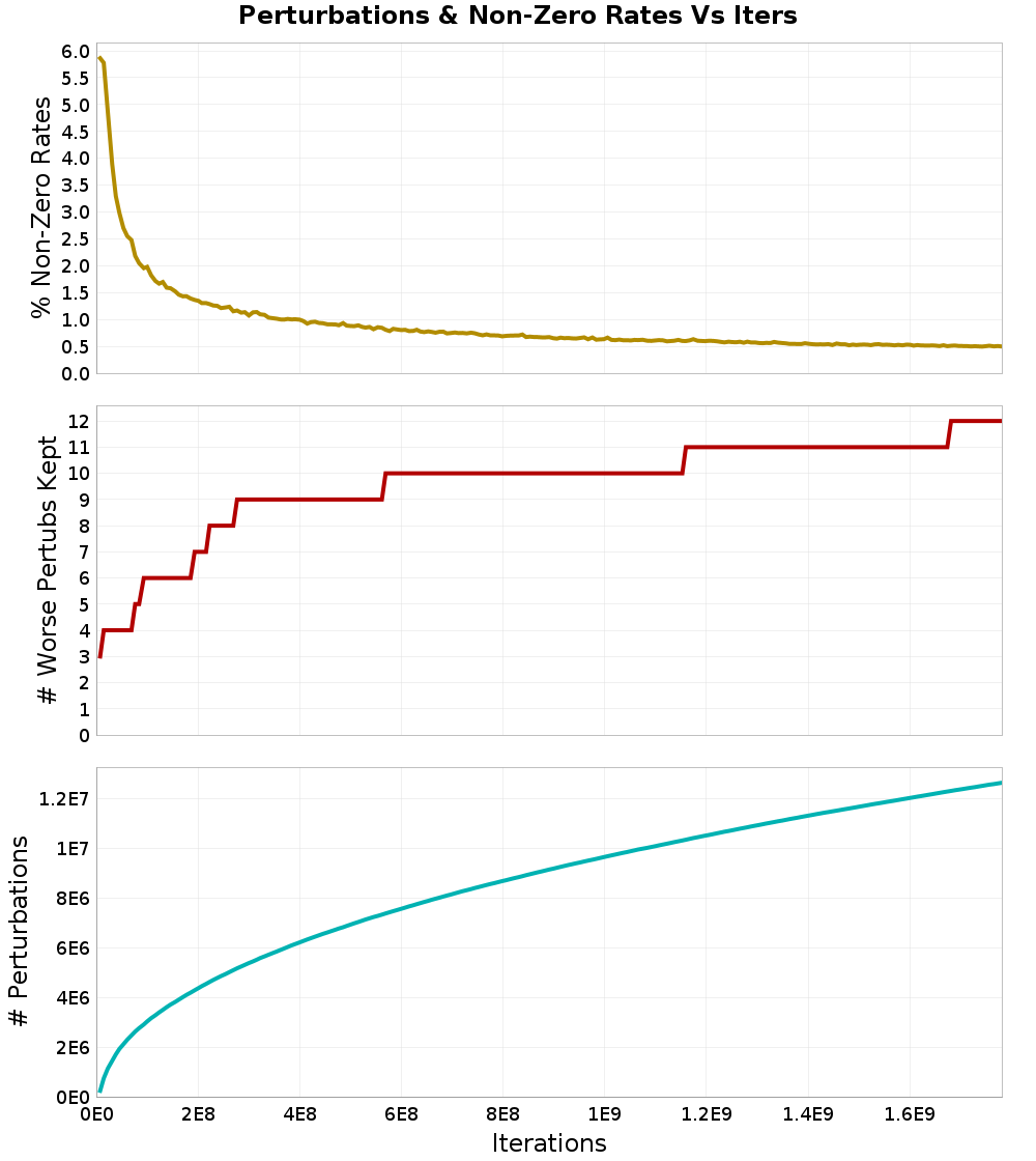 Perturbations