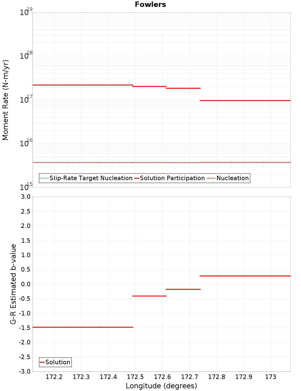 Along-strike plot