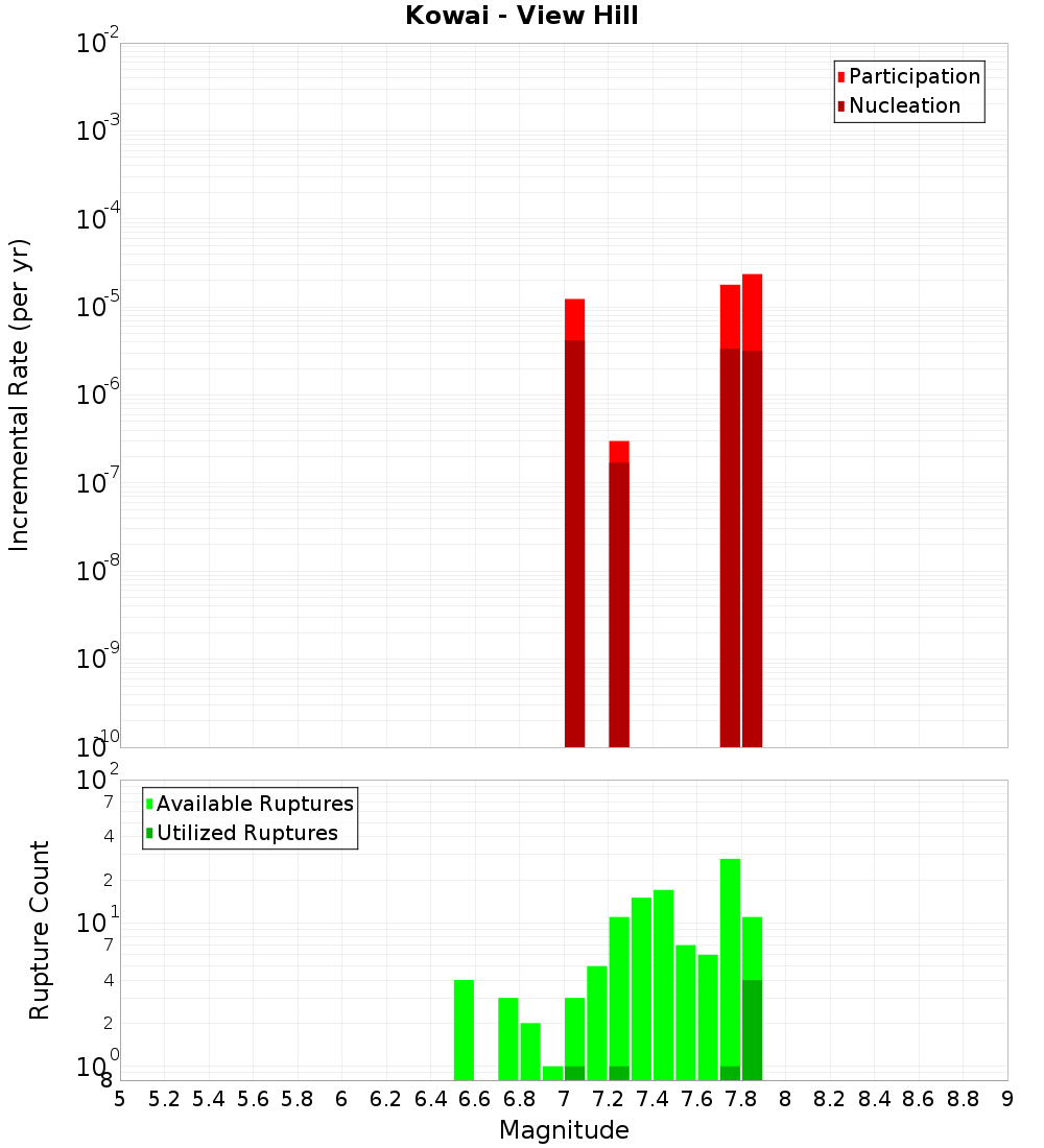 Incremental Plot
