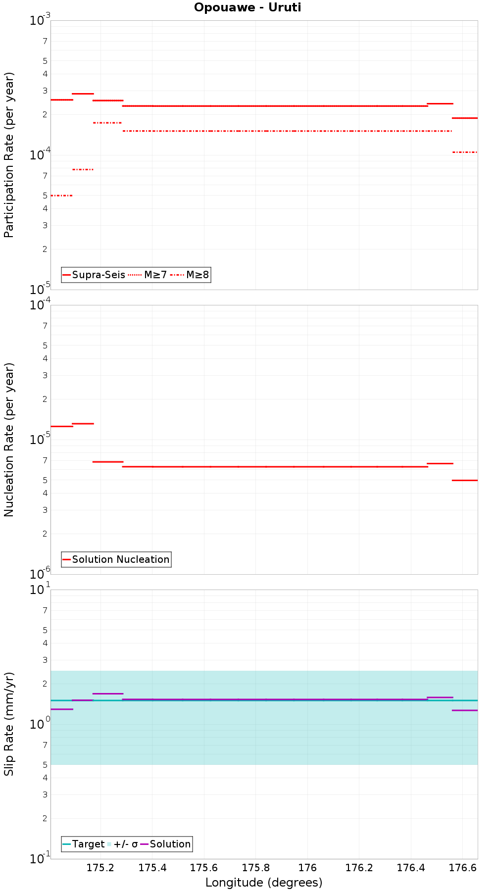 Along-strike plot