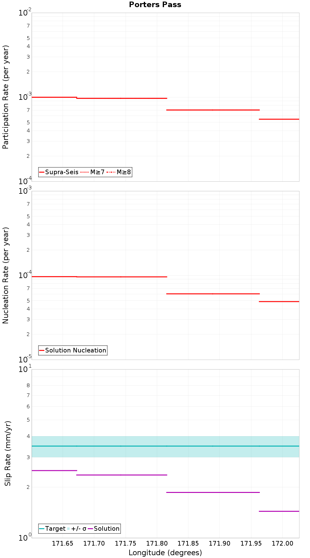 Along-strike plot