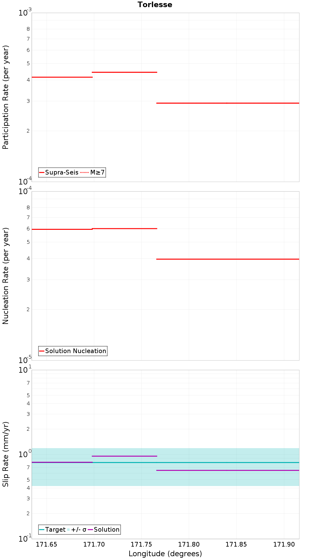 Along-strike plot