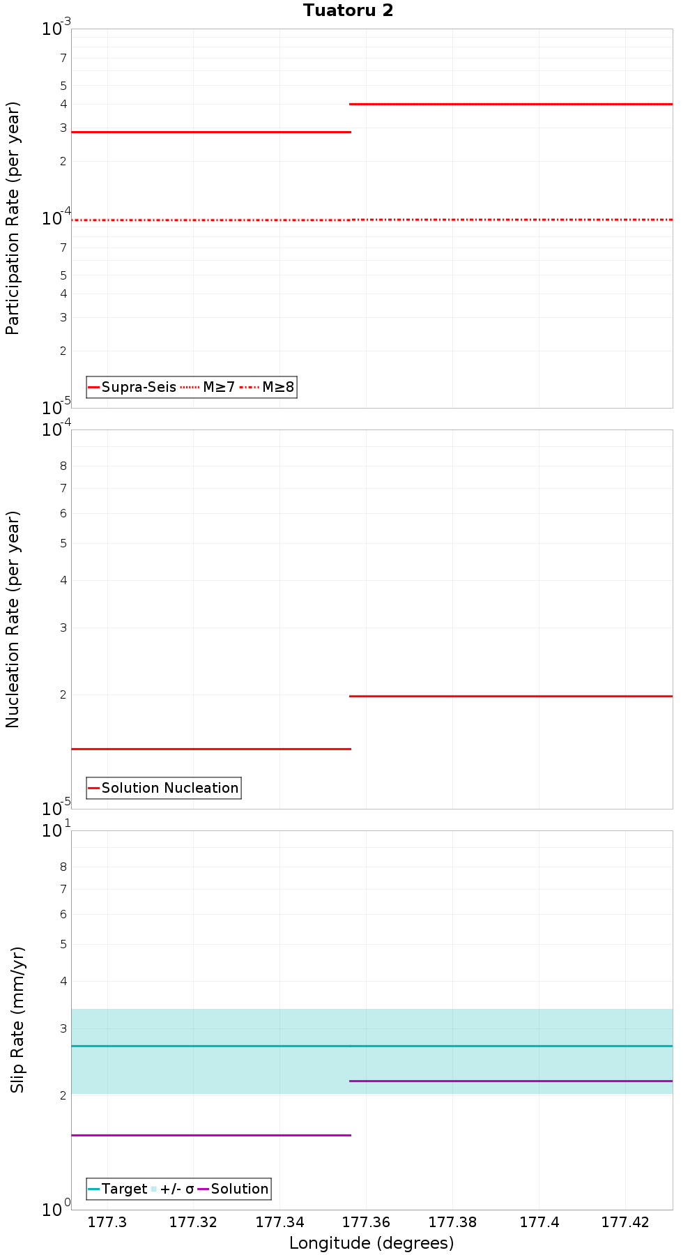Along-strike plot