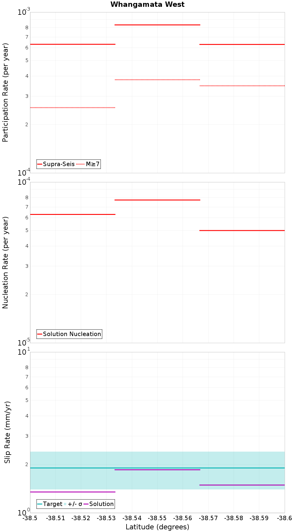 Along-strike plot